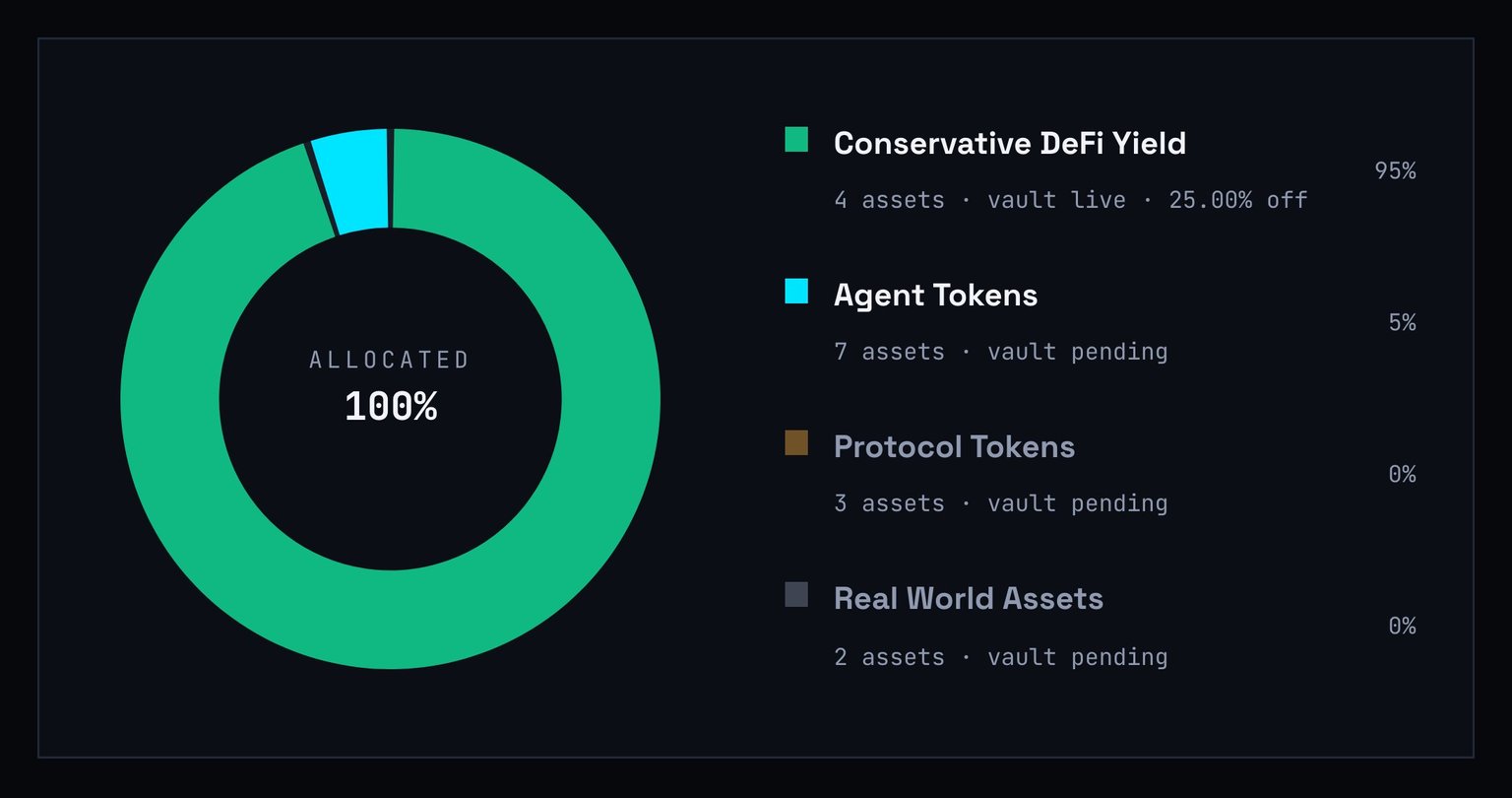 A dark card with a large donut ring, almost entirely green with one thin cyan slice, labelled ALLOCATED 100% in the centre. Beside it is a legend of four sleeves with their weights: Conservative DeFi Yield 95%, Agent Tokens 5%, Protocol Tokens 0% and Real World Assets 0%, the last two dimmed.