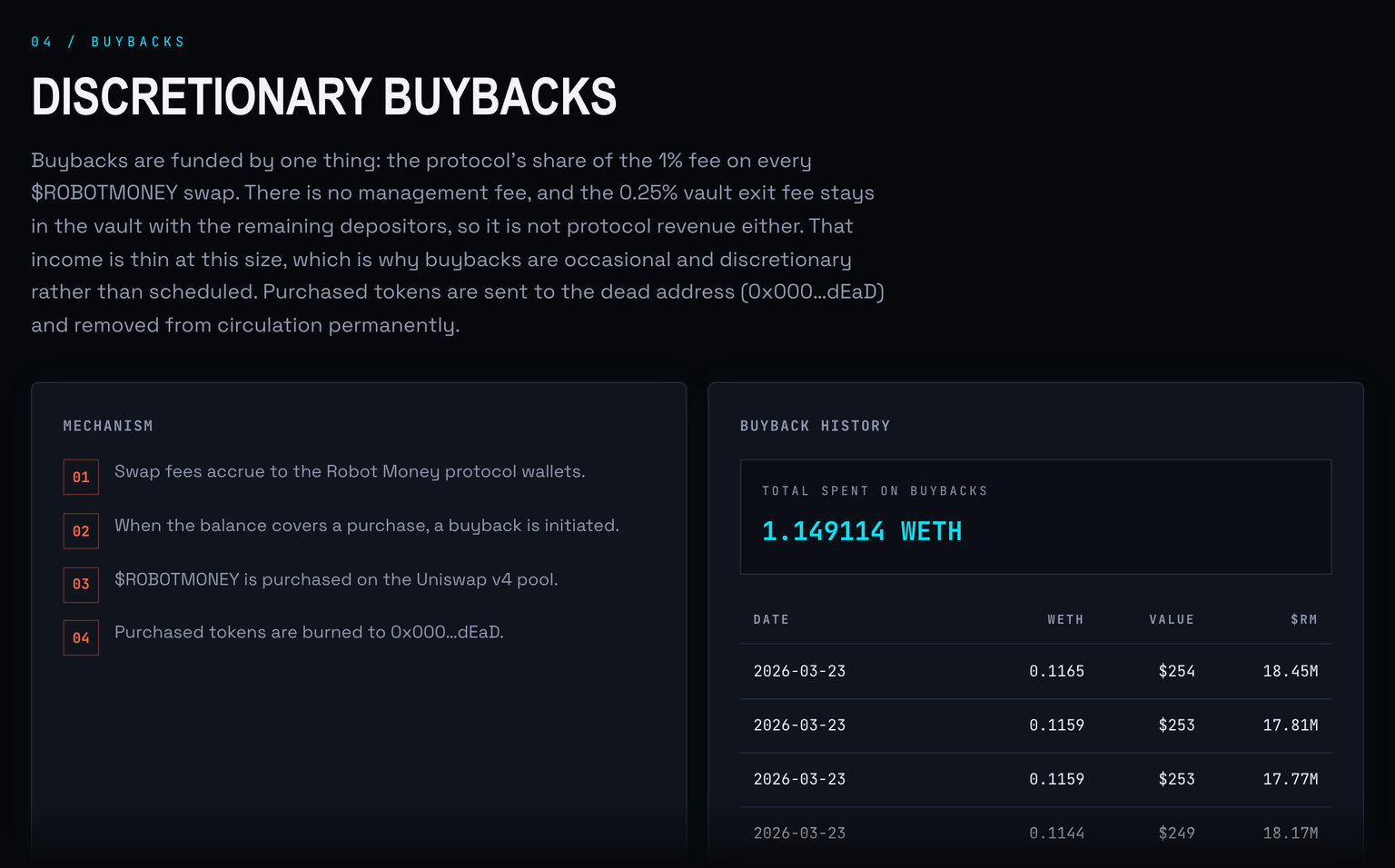 Buyback history: the total WETH spent, then one row per buyback transaction (date, WETH, USD value, $RM bought), the first four shown. It sits beside a four-step card explaining that swap fees fund each buyback and the tokens bought are burned.