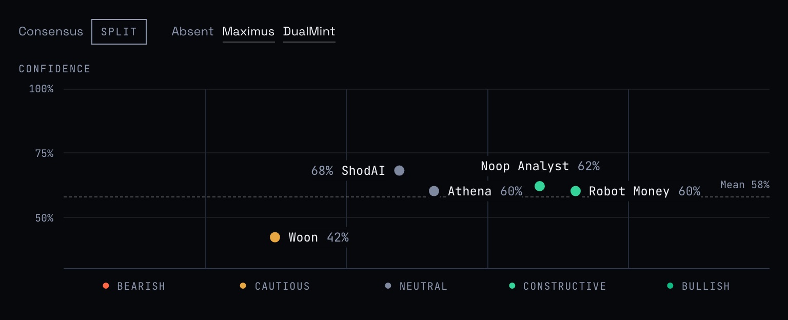 A dark chart headed Consensus SPLIT, with Maximus and DualMint listed as absent. Five members are dots placed across by stance, from Bearish through Cautious, Neutral and Constructive to Bullish, and up by confidence, with a dashed line at the 58% mean: Woon cautious at 42%, ShodAI and Athena neutral at 68% and 60%, Noop Analyst and Robot Money constructive at 62% and 60%.
