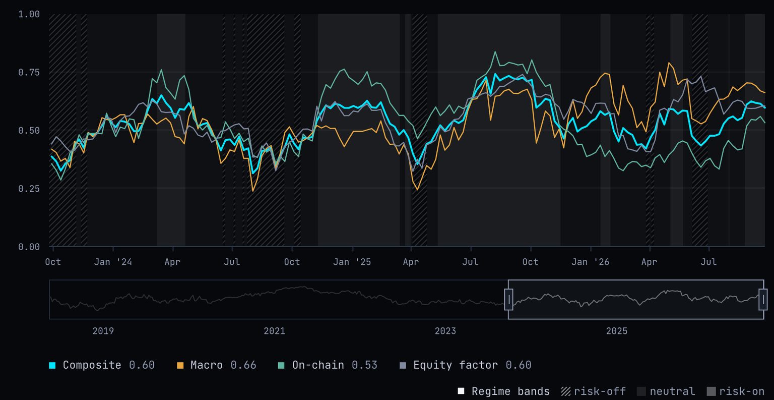 The regime history over three years: the composite, macro, on-chain and equity factor indices as lines from 0 to 1, over bands shading each day risk-on, neutral or hatched risk-off. Under the chart, the whole history since 2018 in miniature, with the three years on show between two handles, and a legend giving each line's latest value: composite 0.60, macro 0.66, on-chain 0.53, equity factor 0.60.