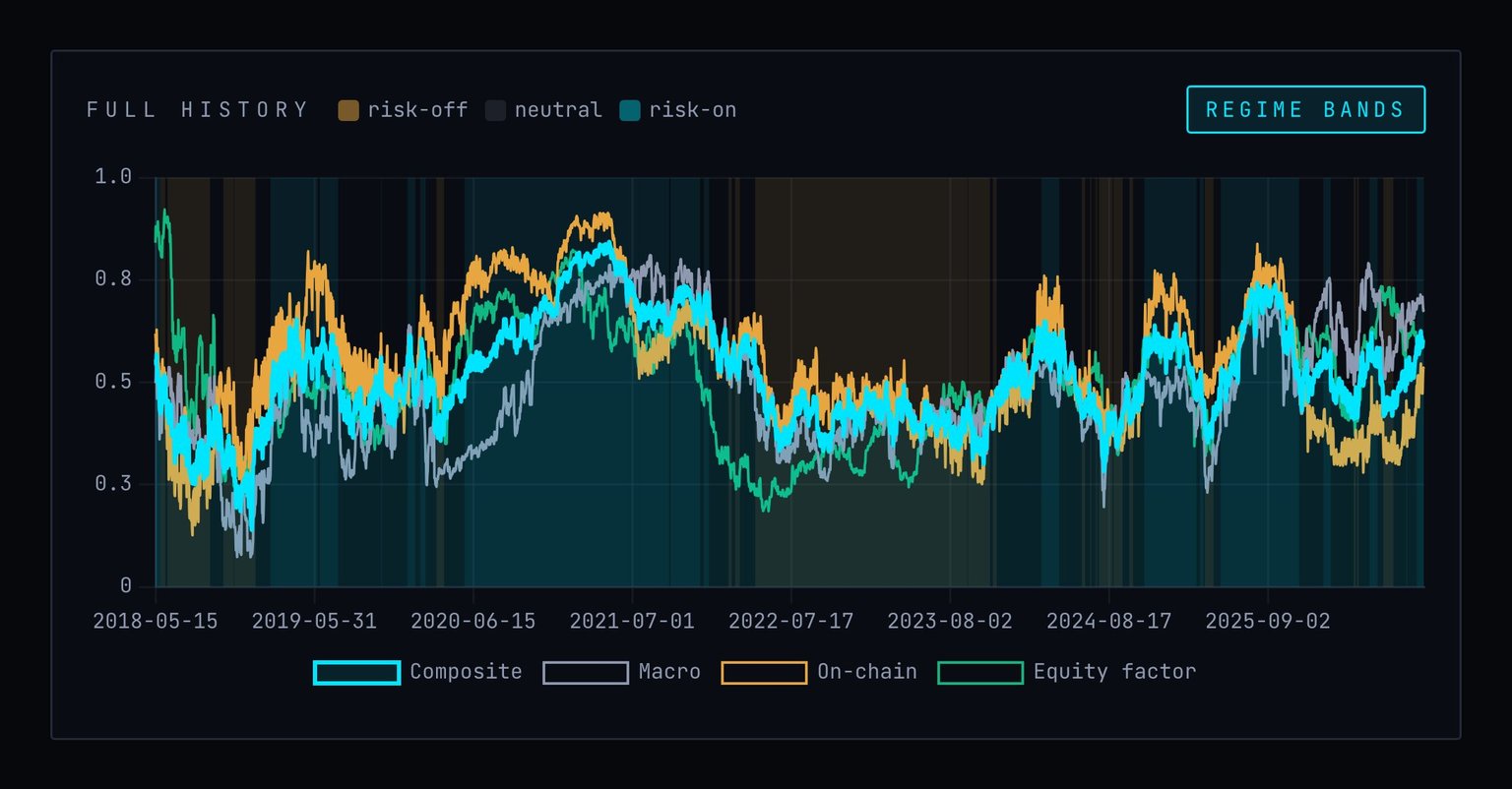 A dark chart card titled Full history plots four lines from 2018 to 2026 on a 0 to 1 scale: a thick cyan Composite line with Macro (grey), On-chain (amber) and Equity factor (green) lines. Behind them are teal, amber and dark vertical bands that mark when the regime was risk-on, risk-off or neutral.