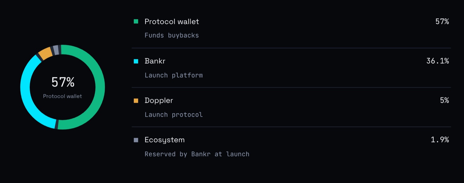 The swap fee split as a ring with 57% for the protocol wallet at its centre, and a legend beside it: protocol wallet 57%, funds buybacks; Bankr 36.1%, launch platform; Doppler 5%, launch protocol; ecosystem 1.9%, reserved by Bankr at launch.