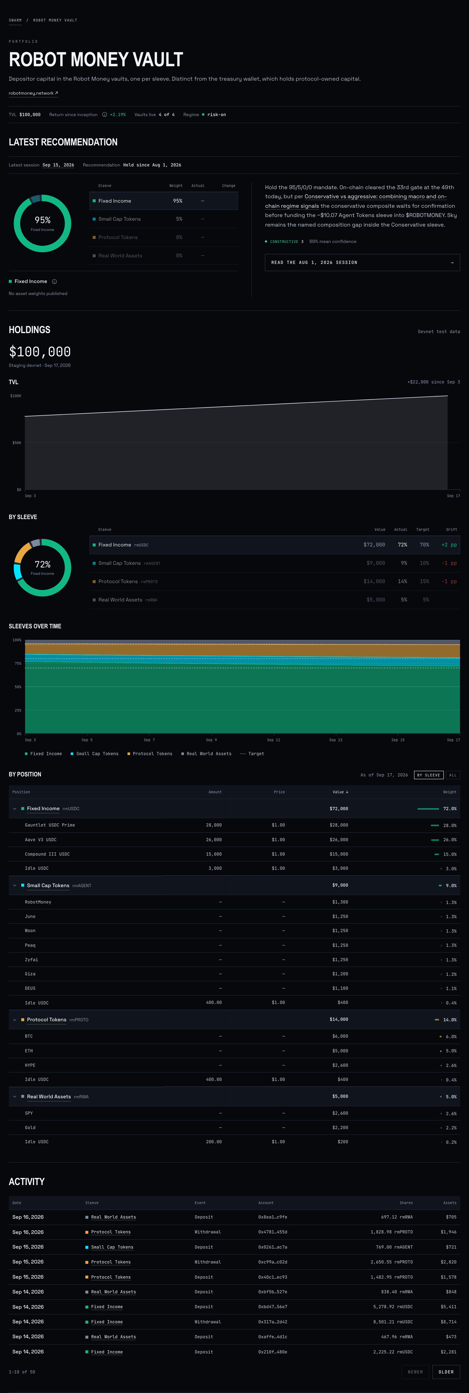 The Robot Money Vault page. A strip reads TVL $100,000, return since inception +2.19%, 4 of 4 vaults live, regime risk-on. The latest recommendation holds 95% Fixed Income and 5% Small Cap Tokens, beside the reasoning of the session it came from. Holdings: $100,000 and a TVL chart rising from Sep 3 to Sep 17; By sleeve, a ring and a table of each sleeve's value, actual weight, target and drift (Fixed Income $72,000, 72% against 70%, +2 pp; Small Cap Tokens $9,000, 9% against 10%, −1 pp; Protocol Tokens $14,000, 14% against 15%, −1 pp; Real World Assets $5,000, 5% against 5%); Sleeves over time, each sleeve's weight stacked with the targets dashed over it; By position, every position grouped under its vault with amount, price, value and weight. Activity lists deposits and withdrawals by date, sleeve, account, shares and assets.