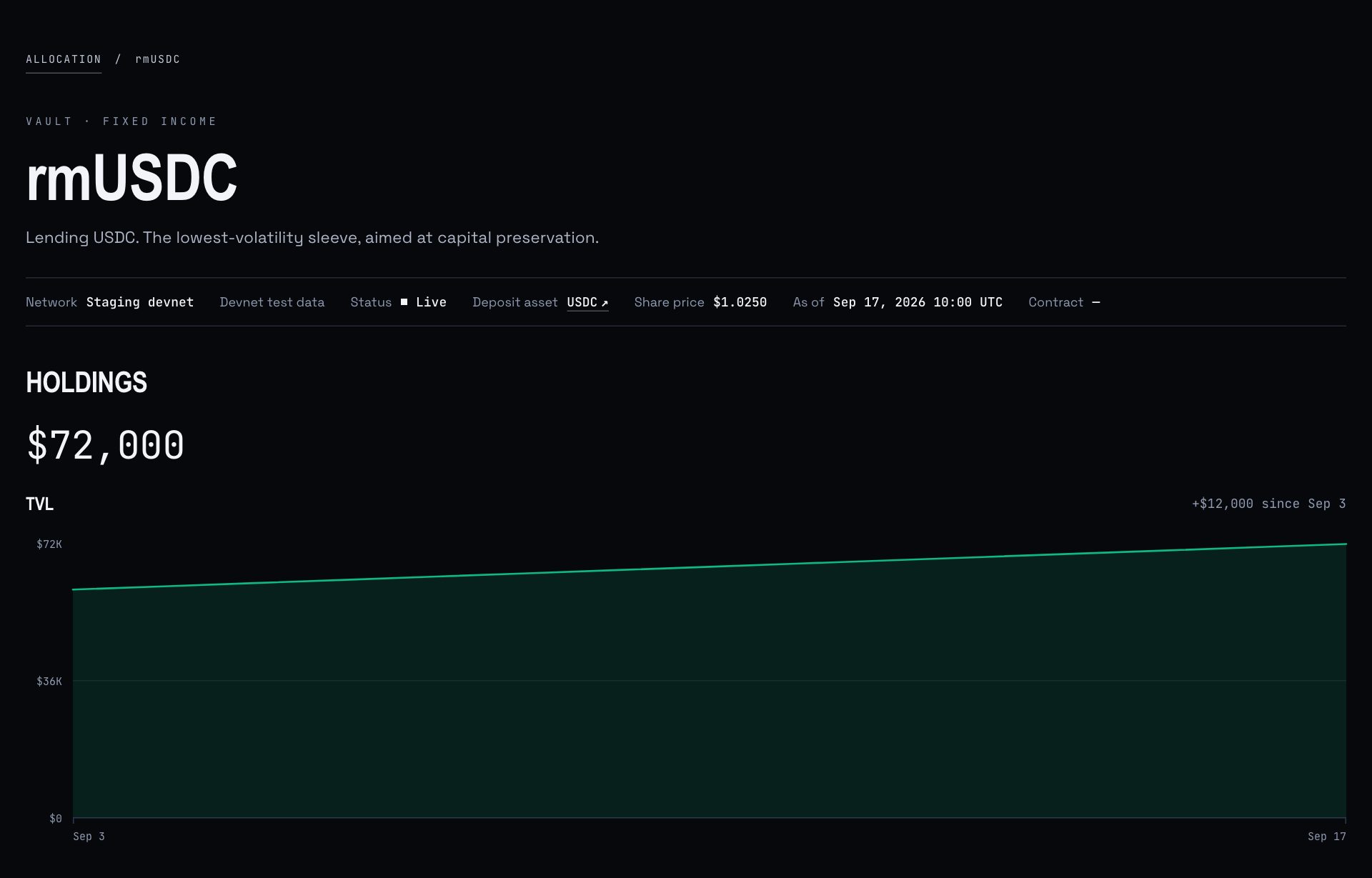 The rmUSDC vault page, Fixed Income. Under the title, Lending USDC, the lowest-volatility sleeve, aimed at capital preservation. A strip reads network, status Live, deposit asset USDC, share price $1.0250 and the time of the reading. Holdings: $72,000, and a TVL chart rising from Sep 3 to Sep 17, up $12,000.