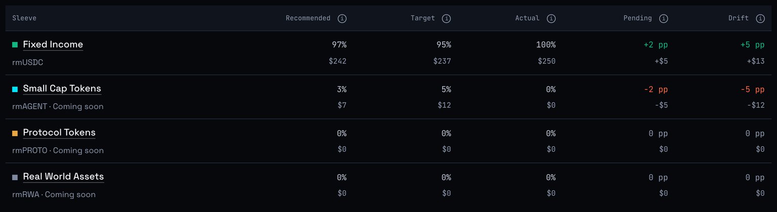 A dark table of four sleeves with five columns, Recommended, Target, Actual, Pending and Drift, and each figure's dollar value under it. Fixed Income, the rmUSDC vault, reads 97% recommended ($242), 95% target ($237), 100% actual ($250), pending +2 pp and drift +5 pp. Small Cap Tokens, rmAGENT and marked Coming soon, reads 3%, 5% and 0%, pending −2 pp and drift −5 pp. Protocol Tokens and Real World Assets, also Coming soon, read 0% throughout.